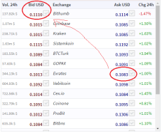 Day 6 : From 0 to 1 BTC : My first arbitrage trade : +1,4% risk free in 3 hours