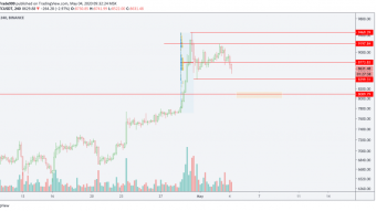 The trader named an important resistance zone for the bitcoin price