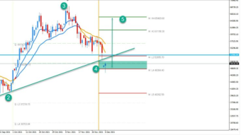 Bitcoin Bounce is Expected