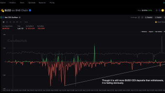 Don't go with emotion. Go with facts. 🧐 Data proves the $BUSD FUD is fading
