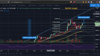 Bitcoin maintains its bullish momentum, despite a brief 20% correction
