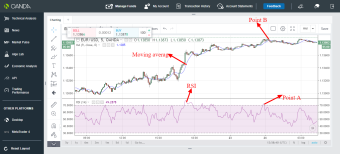 EURUSD trading idea using RSI and moving average