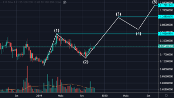 Basic Attention Token (BAT) started bull run - price analysis