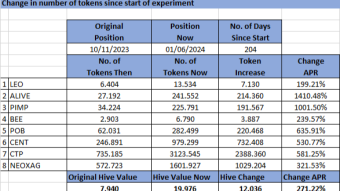 Hive Blockchain Crypto Tribe Token Experiment - Using rebalancing, curation delegation and tribe tagging - 16th Rebalance - A very nice pump in PIMP !