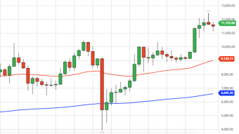 Bitcoin Weekly Price Forecast (9/6/20) - Support at $11,000 Held. Now What?