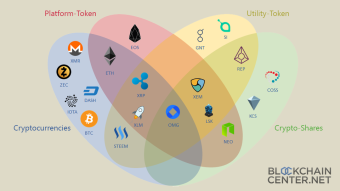 Classes of digital currencies