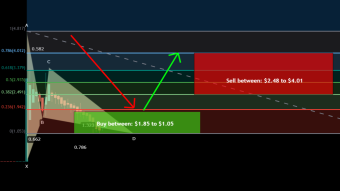 Drep token formed bullish Garltey for upto 281% move