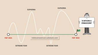 Look at Bitcoin Price One Year Ago, and You Will Understand Why You Must Play Long-Term
