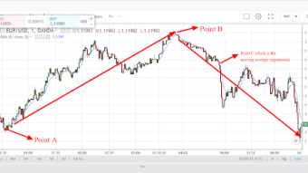 Moving Average Exponential(EMA):How to analyze the direction of financial market using EMA