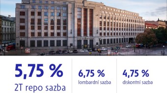 ČNB snížila sazby o 0,5 % na 5,75 %. / The CNB reduced rates by 0.5% to 5.75%.