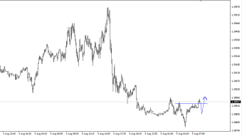 EURUSD + GBPUSD analysis + DAX30 Pivot Points