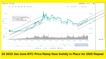 2020 BTC 2X Ramp Repeat from 2019 Jan to June all but assured?