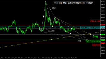Forex Trading Signal Short Period from Week 3 July 2021