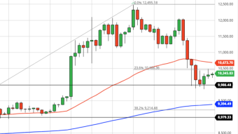 Bitcoin Daily Price Forecast (9/12/20) - Is The Bull Run Back or Dead Cat Bounce?