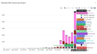DEX Trading Volume in Jan. Hits ATH of $56B