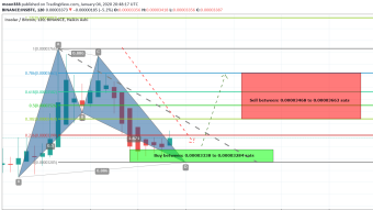 Insolar (INS) has formed bullish BAT And Ready For Upto 11% Bullish Move On Very Short Term 2hr Chart