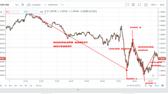 Analyzing the financial market without any trading indicator