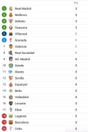 Laliga table