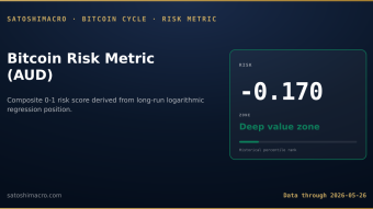 The Bitcoin Risk Metric: Benjamin Cowen's Cycle-Position Scale and How I Use It Inside a 48-Signal Confluence Model