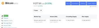 Good Day For Bitcoin - $11,277 Right Now