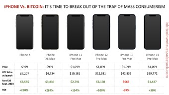 iPhone 15 Vs. Bitcoin: It’s Time to Break Out of the Trap of Mass Consumerism.