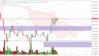 BTC/USD is a BUY