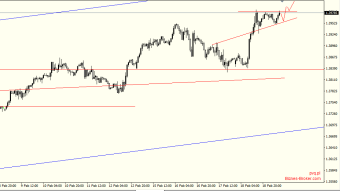 Analysis of the currency market