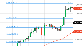 Bitcoin Daily Price Forecast (12/24/20) - Short-Term Topping Forming?