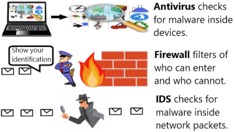 Having Intrusion Detection System Despite Having Anti Virus and Firewall