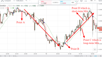MA cross: How to analyze the direction of the financial market using MA cross