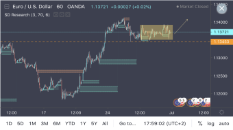 EURUSD - Accumulation Before Breakout