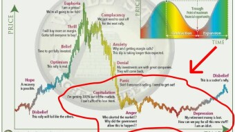 Where We Actually Are in the Market Cycle — and Why the "Bottom" is So Often Misunderstood