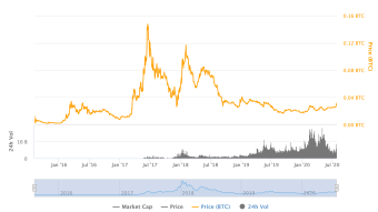Ethereum Hates Missing Out: ETH/BTC Chart 📈🚀