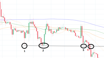 never trade a resistance/support level multiple times