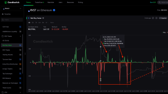 Ethereum restaking narratives: The $RVST price retrace gives you a chance to build a position at around the price that the 😎smart money bought in. One of them just added more.