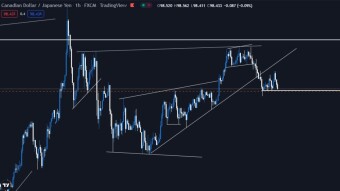 CADJPY - Technical Analysis