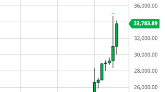 Bitcoin Daily Price Forecast (1/6/20) - Can Anything Stop Bitcoin Now?