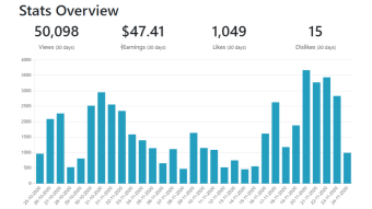 I hit 50,000 views on Publish0x in the last 30 days