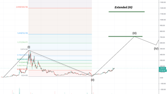 Price Projections using FIBO Levels for 2021: the case of MONERO