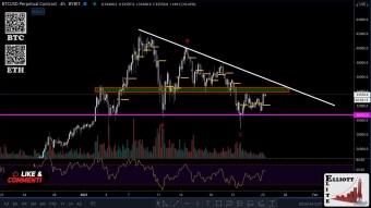 BTC has been quiet for the last few days while ETH and the ALT Tokens have seen a decent pump