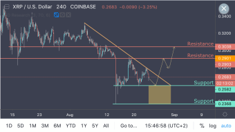 Ripple Found A Bottom?