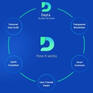DAYTA...A Decentralized Blockchain Based Data Protection Platform