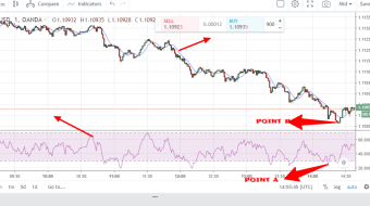 EUR/USD daily trading thought using RSI and moving average