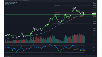 BTC / S&P 500 / DXY: Everything is bullish today, the market makes no sense.