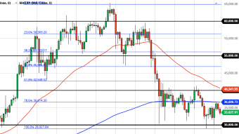 Bitcoin Forming a Bear Trap? (July 2 Forecast)
