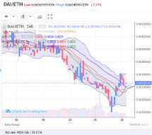 DAI exchange. Prices to USD, BTC, ETH: June 28, 2019, 13 h. UTC