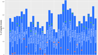 Year two of Decred's Politeia in numbers and graphs