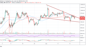 Bitcoin Price Analysis: How This Falling Wedge Pattern Is BTC/USD Only Power Boost To $10k
