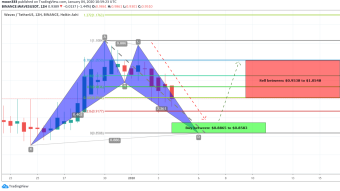 Waves Is Forming Bullish BAT Pattern And Completing The Bullish Setup For Upto 23% Bullish Move Ahead