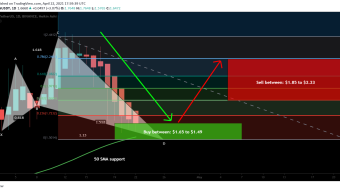 Wanchain (WAN) formed bullish Shark for upto 49.5% move